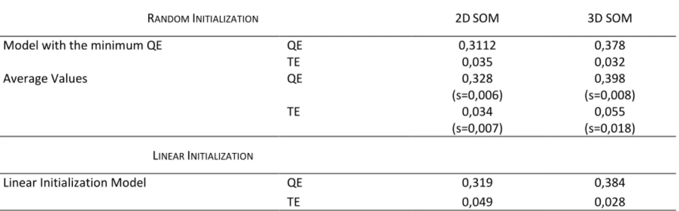 Table  VII.  Results  obtained  with  the  precipitation  indices  data  set  (Quantization  error  and  Topological  error)