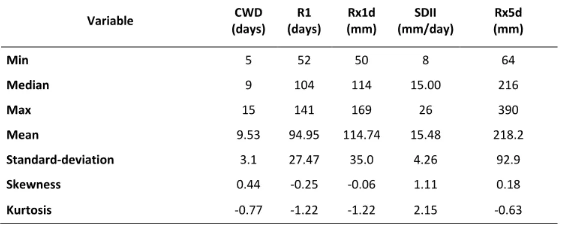 Table X. Summary Statistics of the Precipitation Indices Values Averaged in the Period 1998 – 2000 