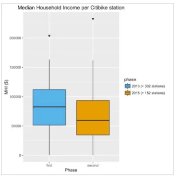Figure 3. MHI boxplots for first and second phase census tracts of Citi Bike 