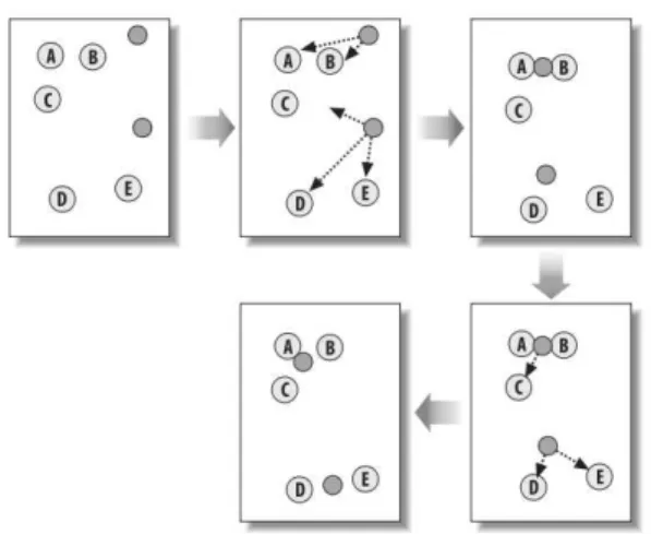 Figure 6. K-means clustering of five data points.  The centroids   are represented as dark circles and data points as letters 