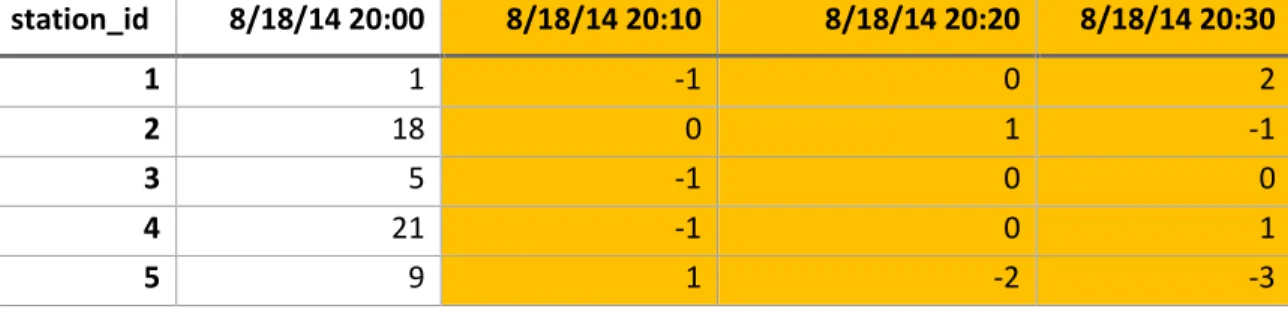 Table 9. Fragment of matrix of differences between interval and previous interval 