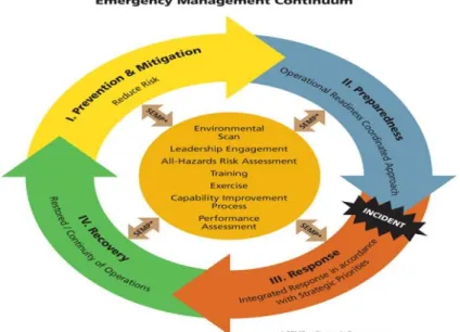 Figure 2  –  Four Components of Emergency Management (Safety 2010)