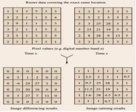 Figure 6 – Simple Change Detection Calculations (Differencing vs Ratioing)