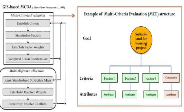 Figure 7  –  Example of Multi-Criteria Evaluation Structure (Eastman 1995)