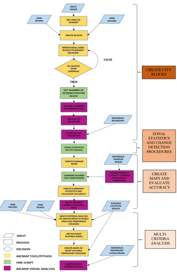 Figure 12  –  Overview of Semi-Automated Workflow for Damage Assessment 