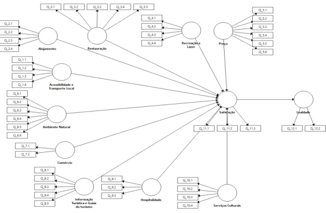 Figura 6.1 – Representação gráfica do modelo estrutural e do modelo de medida no  PLS Graph 