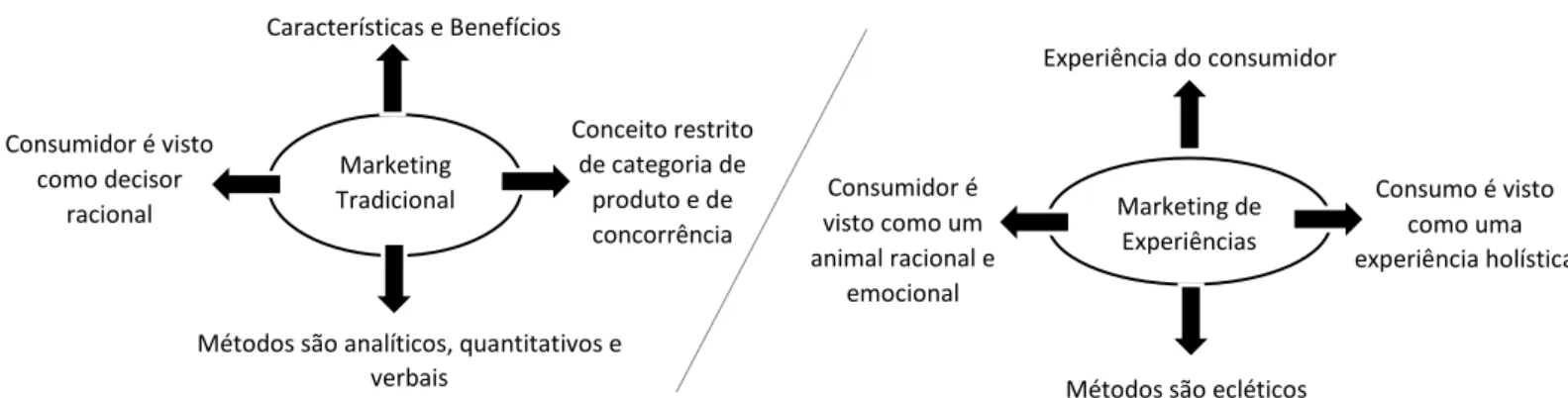 Figura 2  –  Marketing Tradicional vs Marketing de Experiências; Fonte: (Schmitt, 1999) Marketing 