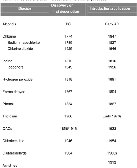 Table 1. Biocides and their introduction into clinical practices 
