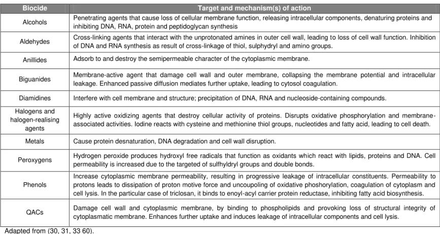 Table 3. Biocides: targets and mode of action. 