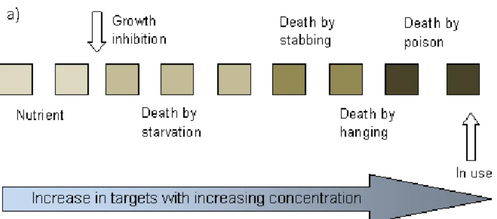Figure  2.  Each  box  represents  a  different  target  site.  a)  biocide  mechanism:  at  in  use  concentration  all  targets  are  involved  (multiplicity  of  target  site),  resistance  in  unlikely  to  occur