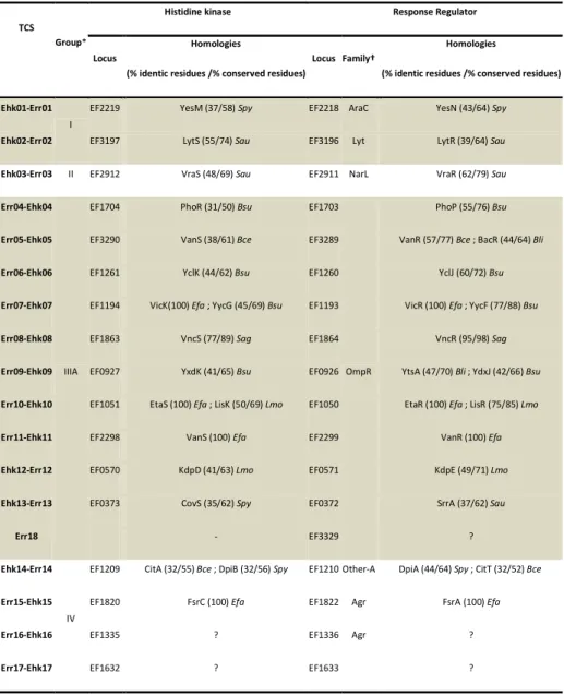 Table  2.  Classification  of  E.  faecalis  TCSs,  according  to  Hancock  and  Perego  (2002)