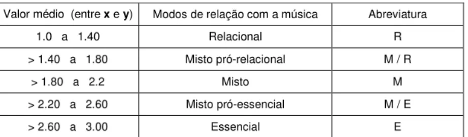 Tabela 2 - Índice de  modos de relação com a música  Valor médio  (entre x e y)  Modos de relação com a música  Abreviatura 