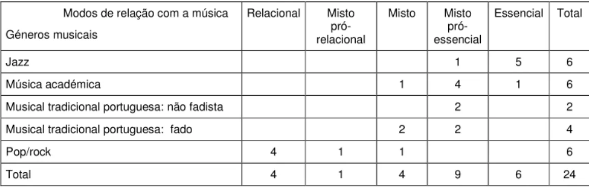 Tabela 4 -  Géneros musicais por modos de relação com a música: 