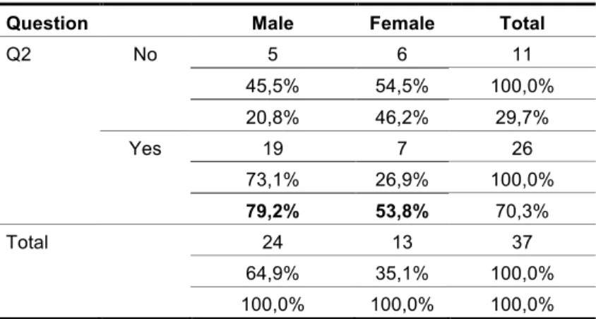 Table 3.  Frequencies for question Q2 by gender. 