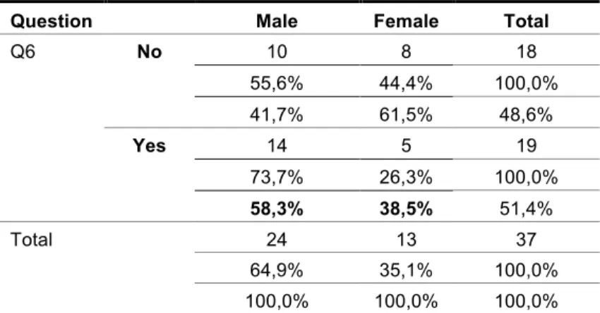 Table 7.  Frequencies for question Q6 by gender. 