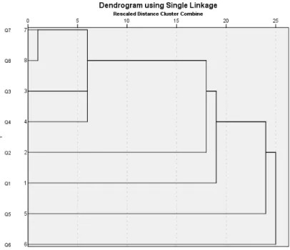 Figure 1. Dendogram for questions Q1 to Q8. 