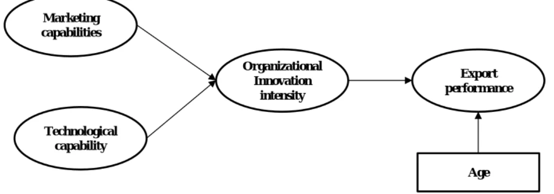 Figure 1 – Hypothesized relationships. 
