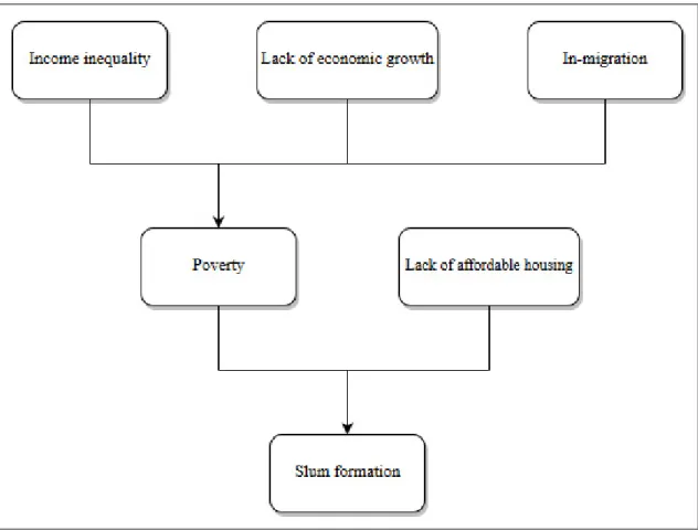 Figure 1. Slum formation (UN-Habitat, 2003) 