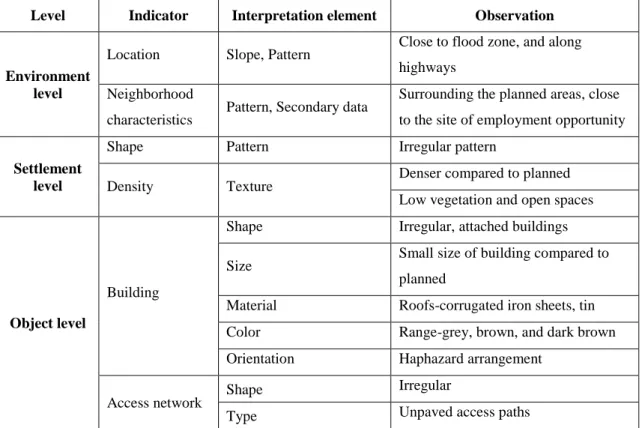 Table 2. Generic slum ontology (Kohli et al., 2012) 