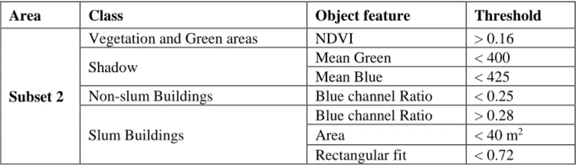 Table 10. Classes, object feature and their threshold defined to extract and classify objects in subset 2
