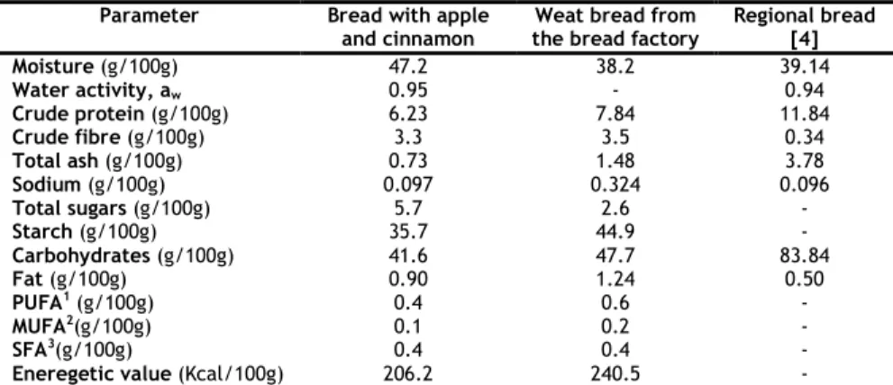 Table 1 – Chemical composition of the bread developed and data relative to other breads