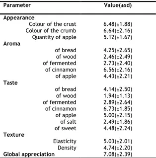 Table 5 – Results of the sensorial analysis.  
