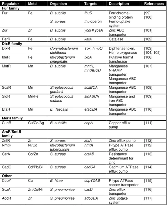 Table 3: Examples of Gram positive metalloregulatory proteins. 