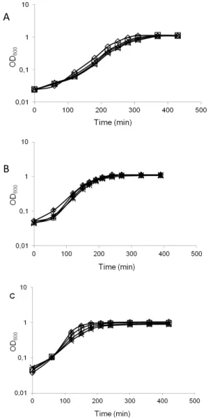 Figure  1.  E.  faecalis  V583  growth  in  GM17  with  and  without  added  metals.  A