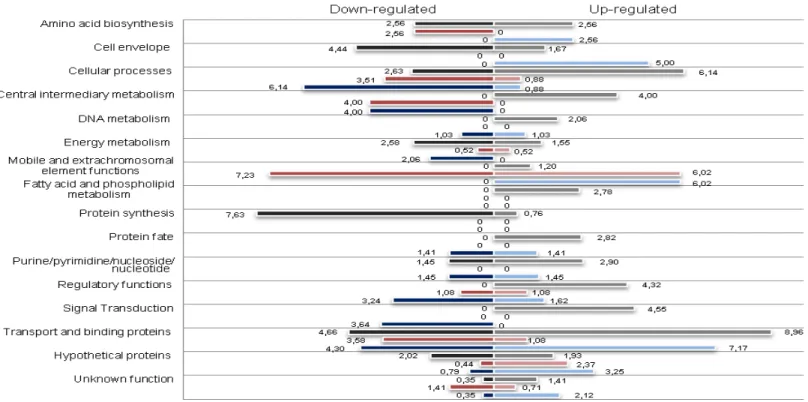Figure 2.  Representation of E. faecalis V583 transcriptome responses to metal stress by functional categories