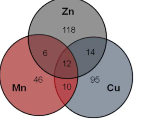 Figure  3.  Distribution  of  differentially  expressed  genes  in  the  presence  of  high  concentrations of metals