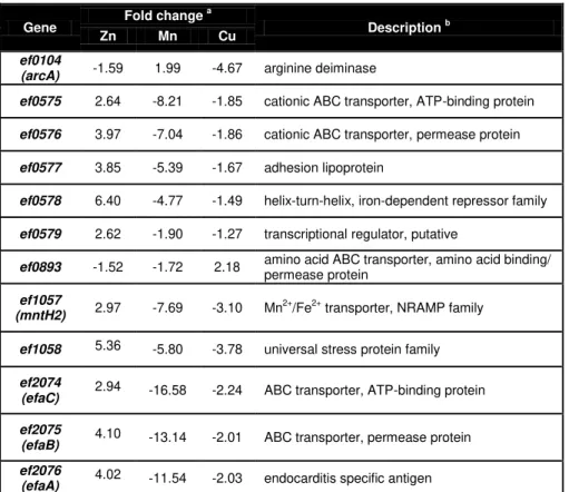 Table  2.  Genes  differentially  expressed  in  E.  faecalis  V583  grown  in  the  presence of ZnSO 4 , MnSO 4  or CuSO 4 