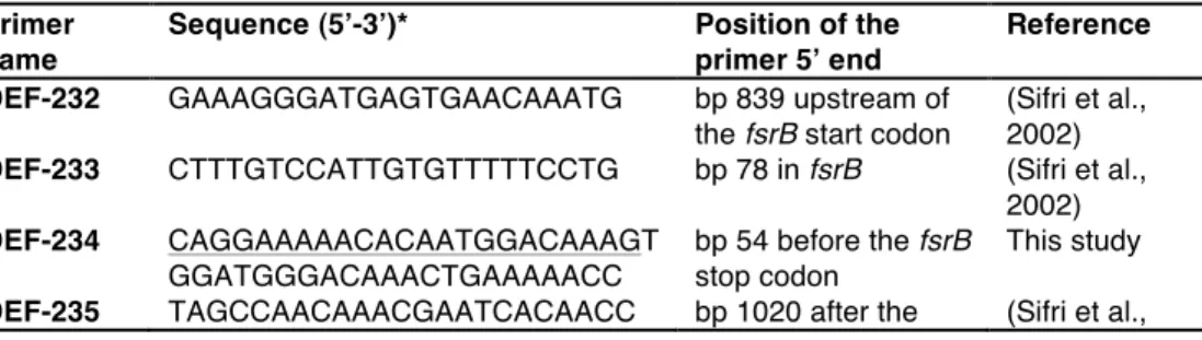 Table 3.2. Primers used in this study 