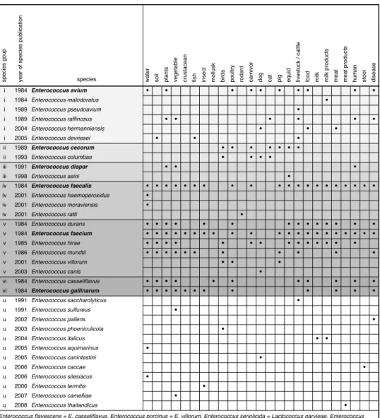 Table 1.1. Compilation of enterococcal species names, groups, isolation materials,  and date