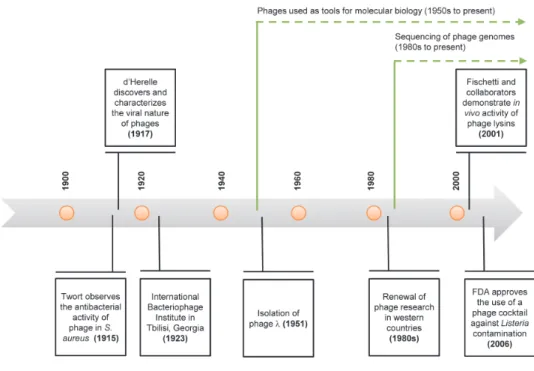 Figure 2. Timeline of major milestones in phage history. Adapted from [94]. 