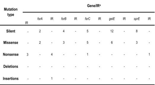 Table 2 - Mutations identified in E. faecalis LN68. 