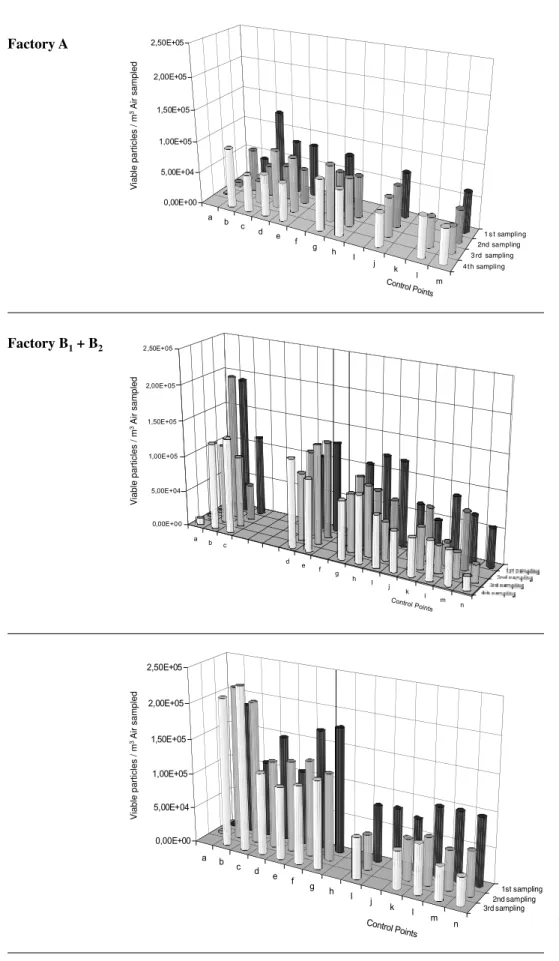 Fig. 2. Number of viable par- par-ticles per air sampled in the different sampling points at factories A, B and C, in that order