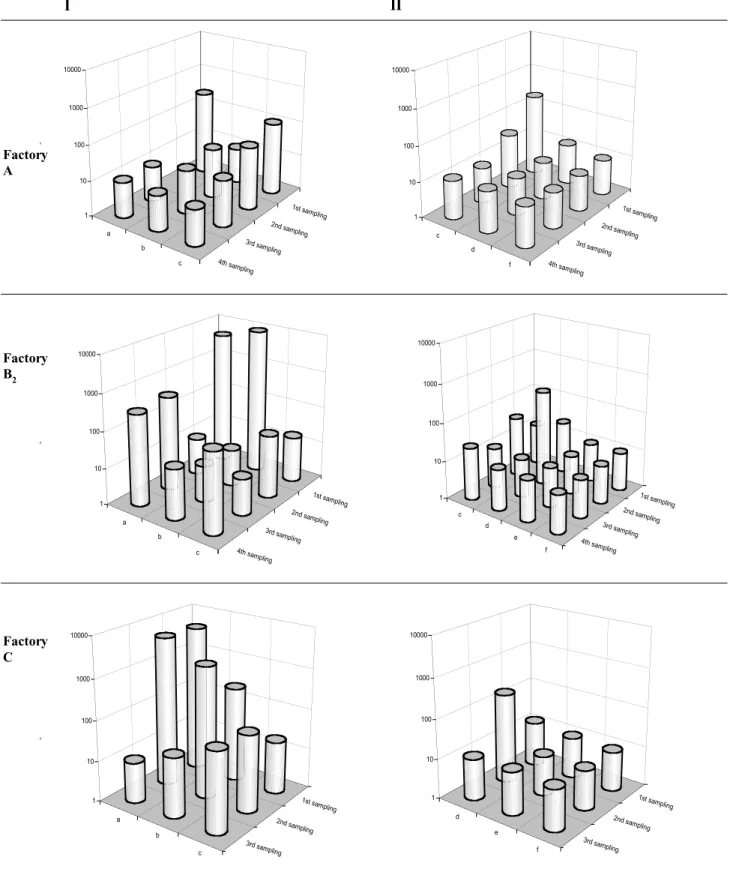 Fig. 3. Mould colonization in the different factories using technique I [punched slabs (a), punched stoppers (b), dimensionally corrected stoppers (c)] and using technique II [(c), washed/dried stoppers (d), waterproofed stoppers (e), packed stoppers (f)].