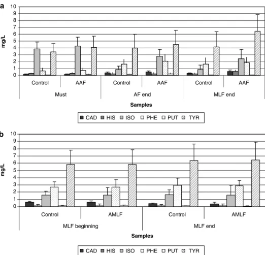 Fig. 3. Biogenic amines (mg/L) in wines added and not added with fermentation activators