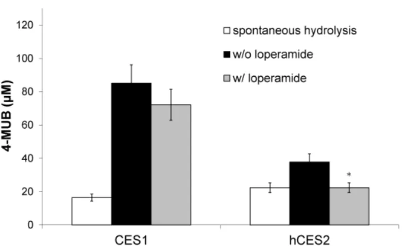 Figure  2.5  Commercial  CESs  activities  towards  4-MUBA  in  the  presence  and  absence  of  50  µM  of  loperamide