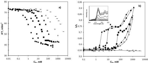 Figure  2  CMC  values  for  [C n mim]Cl  ( ■ )  as  a  function  of  the  number  of  carbon  atoms