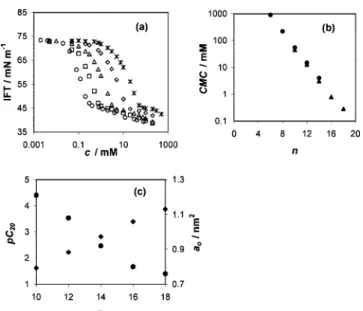 TABLE 1: CMC (in mM) of [C n mpy]Cl (n ) 10 - 18), [C 12 Y]Br, (Y ) mpyrr, mpy, mpip, and mim) Measured by IFT, Fluorescence Quenching of Pyrene, Fluor, and 1 H NMR Spectroscopy a