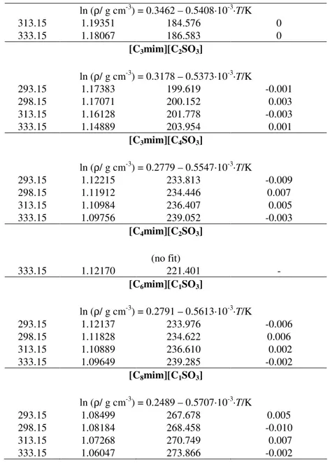 Table  3.  Experimental  values  of  the  density,  ρ,  and  molar  volume,  V m ,  of  1-alkyl-3- 1-alkyl-3-methylimidazolium  alkanesufonate  ionic  liquids,  [C n mim][C k SO 3 ],  at  temperatures  between  (293.15  and  333.15) K