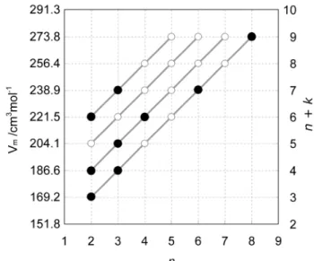 Figure  3.  Molar  volume  of  1-alkyl-3-methylimidazolium  alkanesulfonate,  [C n mim][C k SO 3 ], ionic liquids at 333.15 K ( ) as a function of the number of carbon  atoms in the alkyl chain of the cation (x-axis), n, and the total number of carbon atom