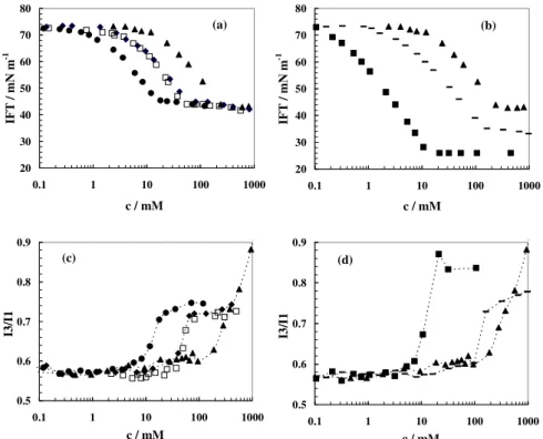 Figure 4. Determination of CMC by surface tension (a) and (b), and fluorescence (c) and  (d) for the alkylsulfonate salts: 1 (n = 8, m = 1; ▲), 2 (n = 10, m = 1;  ), 3 (n = 12, m = 1; 