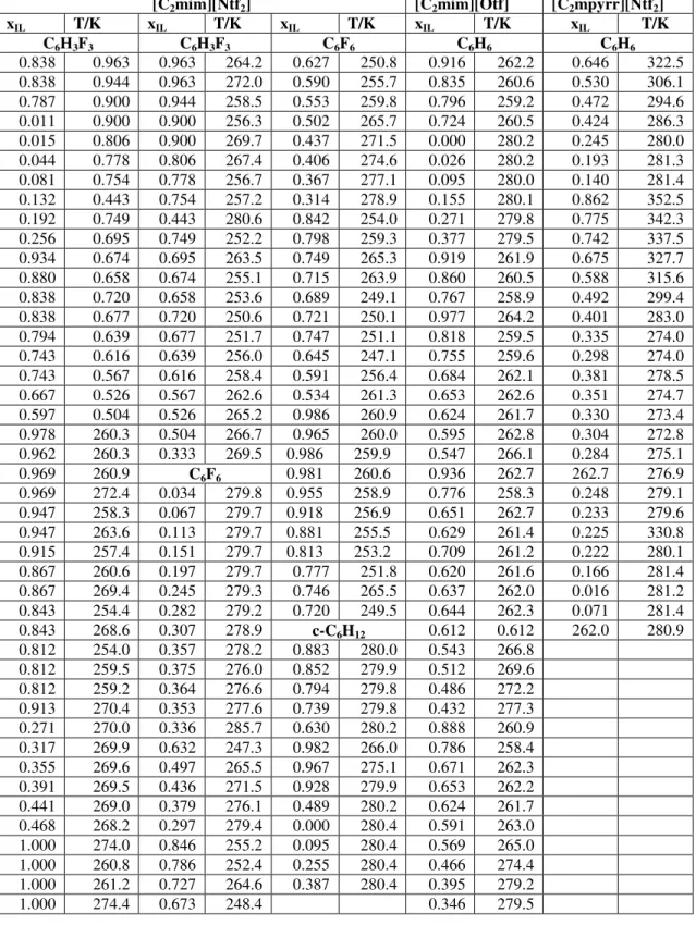 Table  1.  Experimental    LLE  and    SLE  data.  The  concentrations  are  given  as  mole  fraction of ionic liquid in different (ionic liquid + solvent) systems