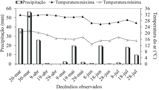 Figura 1. Precipitação pluvial e temperatura máxima e mínima do ar, por decêndio, registradas durante a condução do experimento  (Selvíria, MS, 2009).