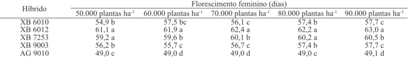 Tabela 2.  Desdobramento da interação entre híbrido e população de plantas, para florescimento feminino (dias), na cultura do milho  (Selvíria, MS, 2009).