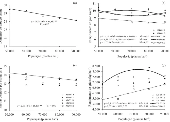 Figura 3. Diâmetro de sabugo (a), comprimento de grão (b), número de fileiras de grãos por espiga (c) e rendimento de grãos de milho  (d), em função de populações de plantas (Selvíria, MS, 2009)