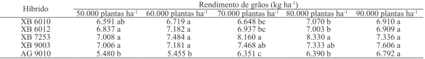Tabela 6. Desdobramento da interação entre híbrido e população de plantas, para rendimento de grãos (kg ha -1 ), na cultura do milho  (Selvíria, MS, 2009).