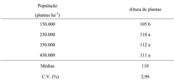 Tabela  10.  Altura  de  plantas  de  soja  (cm)  em  função  de  populações  de  plantas  de  soja,  dados médios de duas cultivares e três espaçamentos